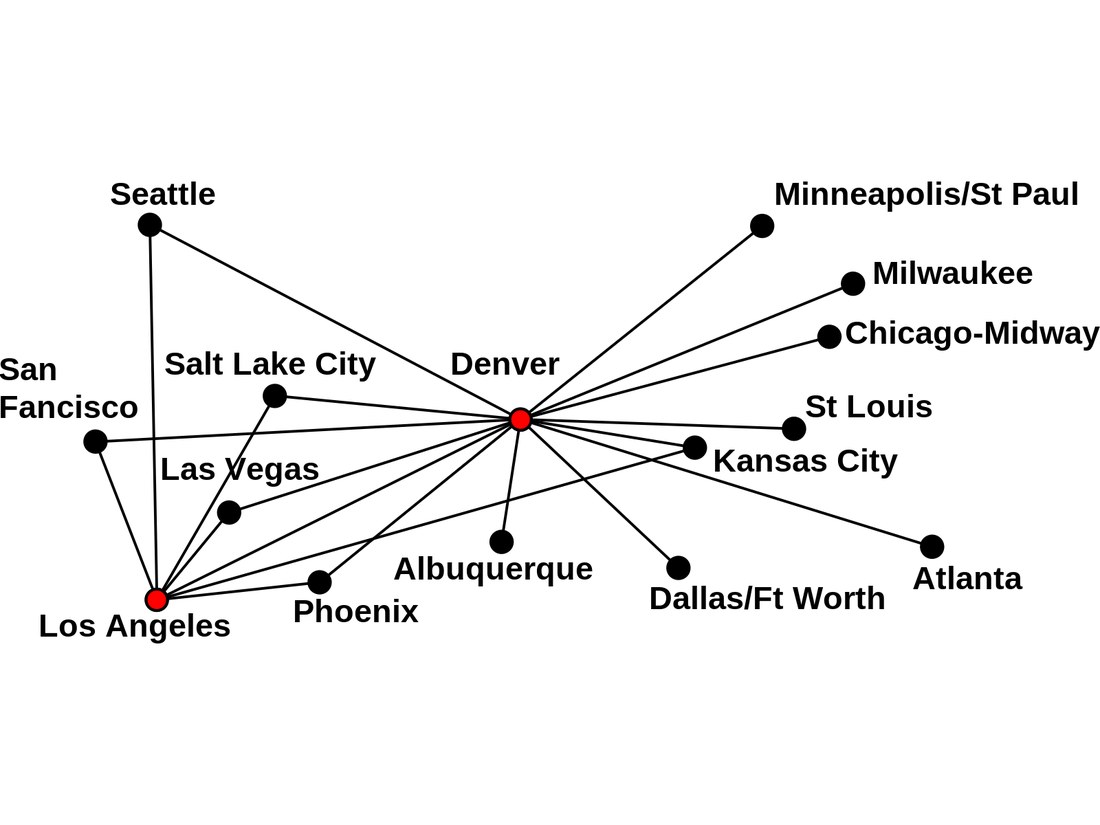 Diagram of a 1995 US airline route network showing Denver and Los Angeles as central hub airports connected to many smaller cities